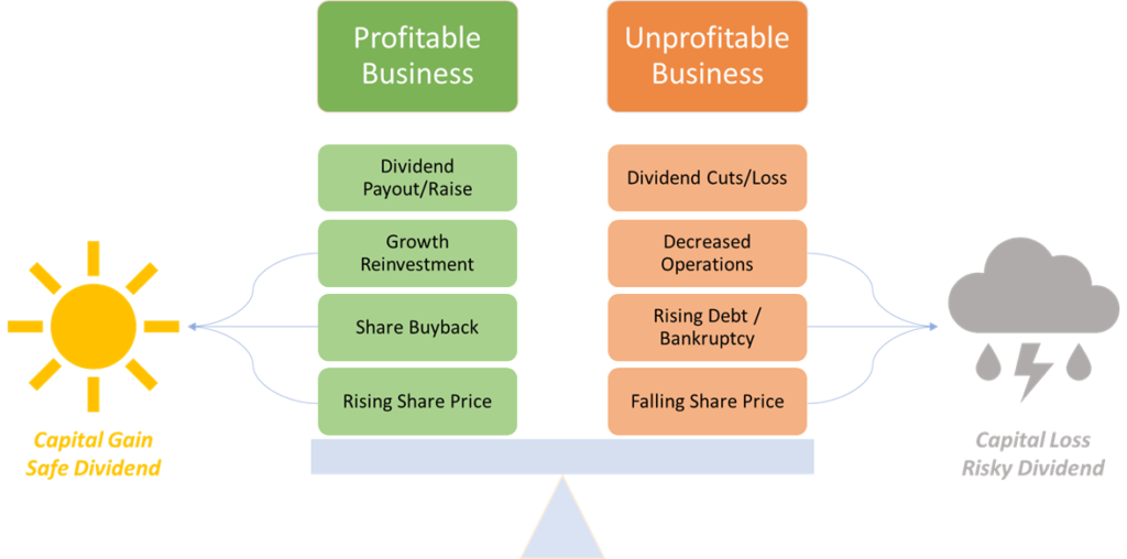 Risk And Reward When Investing In Stocks Or Equities