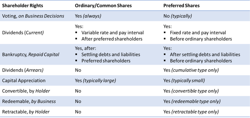 Types Of Shares And Shareholder Rights