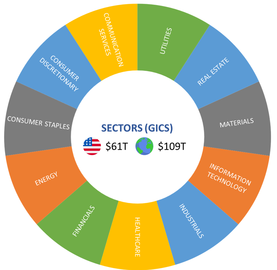 Eleven Equity Sectors per the Global Industry Classification Standard (GICS)