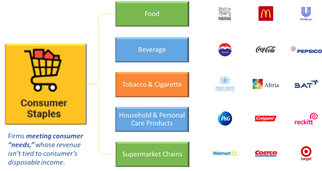 Consumer Staples (or Consumer Defensive) Sector, Industries, And Largest Global Businesses