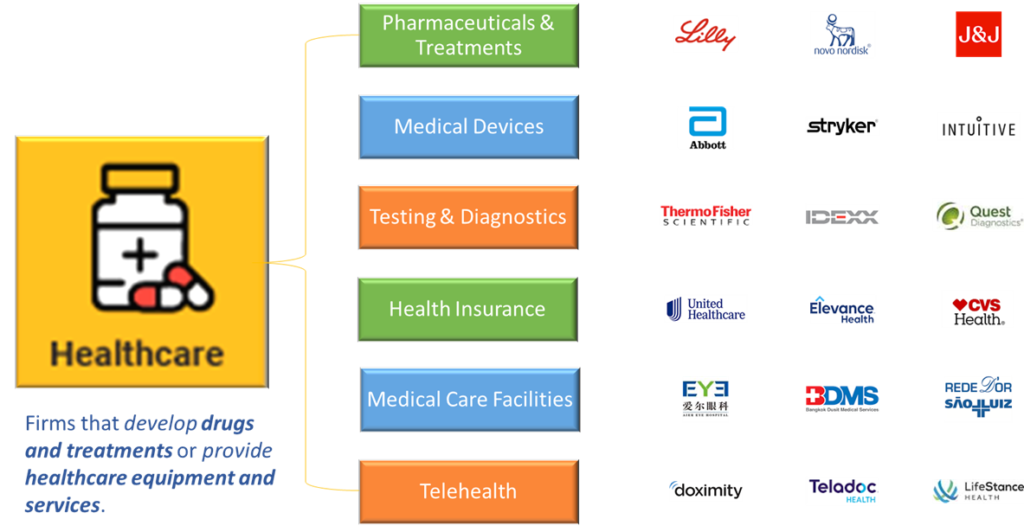 Healthcare Sector, Industries, And Largest Global Businesses