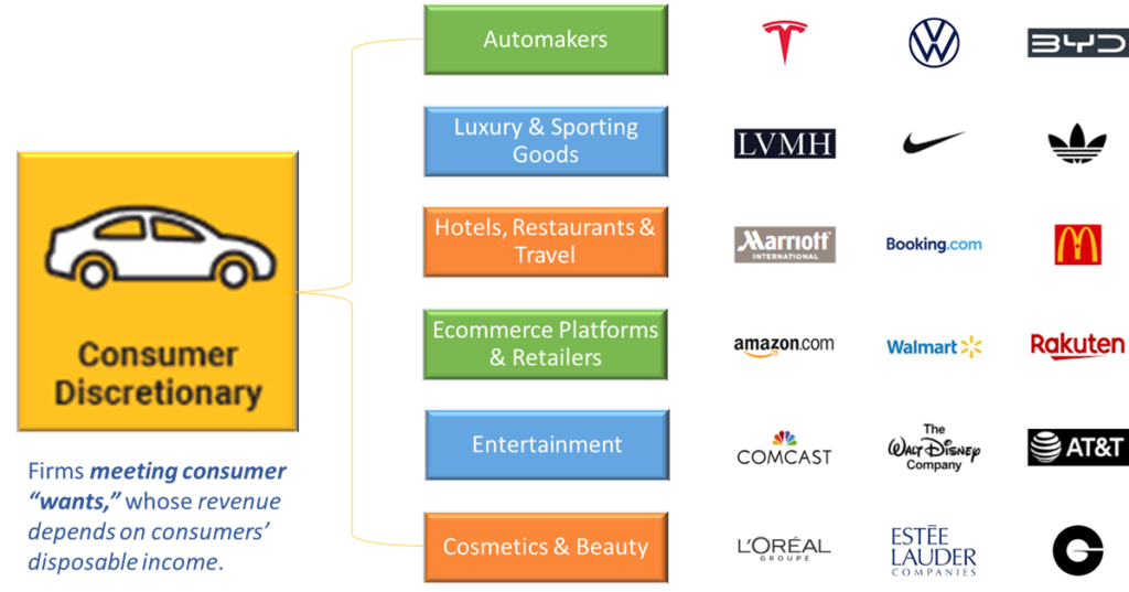 Consumer Discretionary (or Consumer Cyclicals) Sector, Industries, and Largest Global Businesses