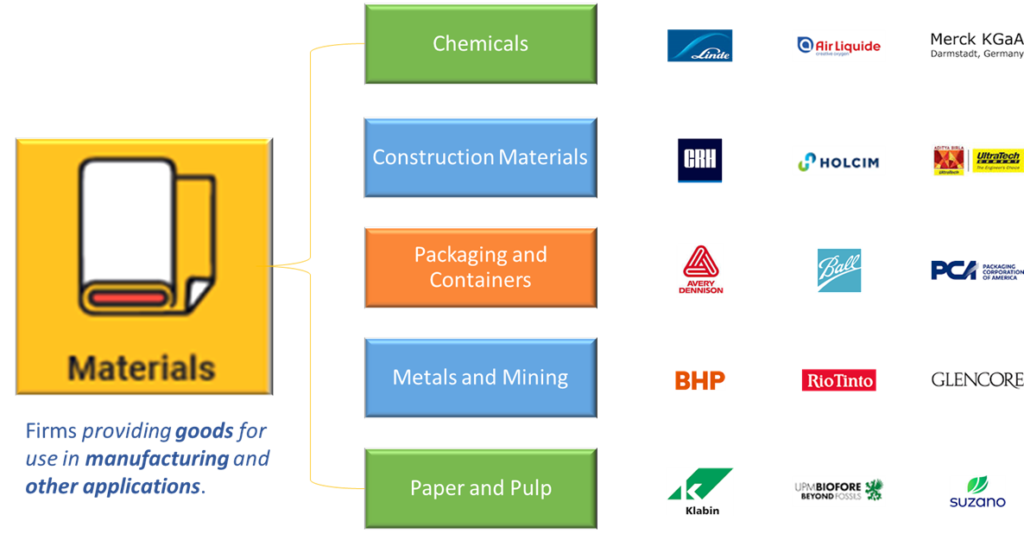 Materials (or Basic Materials) Sector, Industries, and Largest Global Businesses