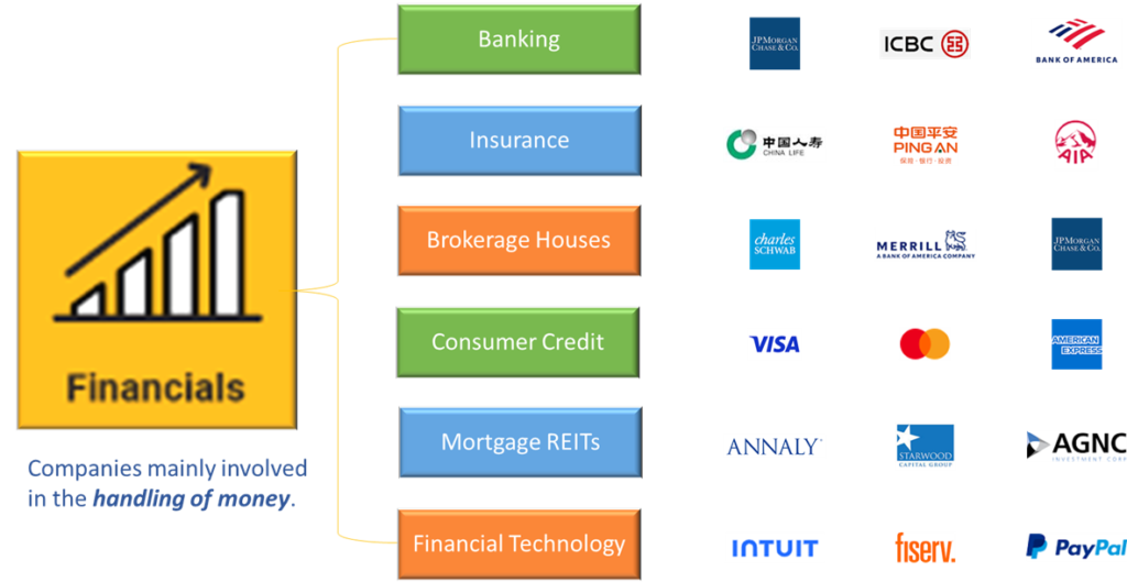 Financials (or Financial Services) Sector, Industries, and Largest Global Businesses