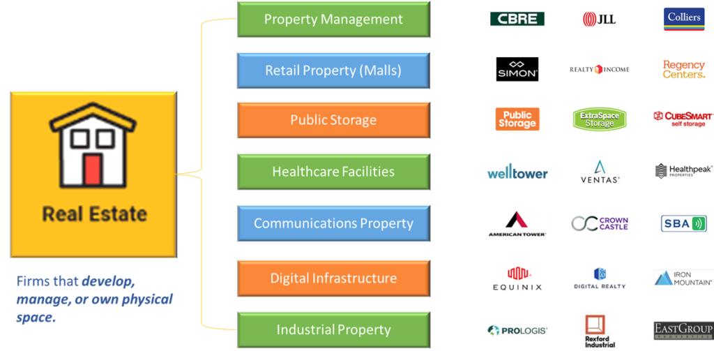 Real Estate Sector, Industries, and Largest Global Businesses