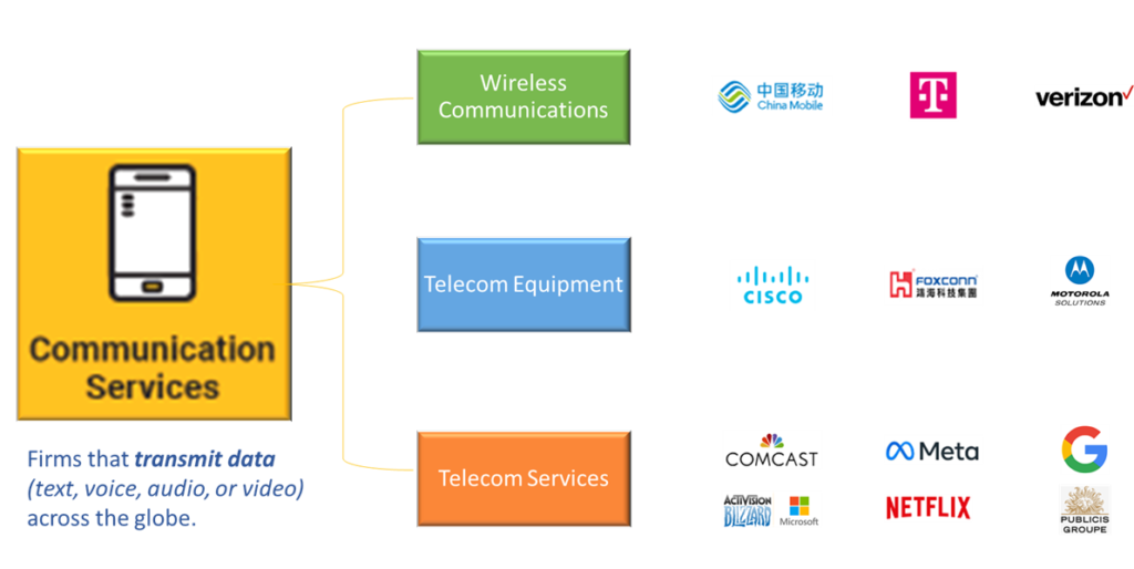 Communications Services Sector, Industries, and Largest Global Businesses