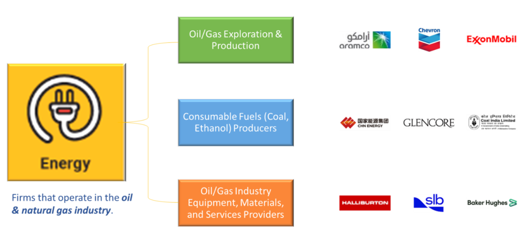 Energy Sector, Industries, and Largest Global Businesses