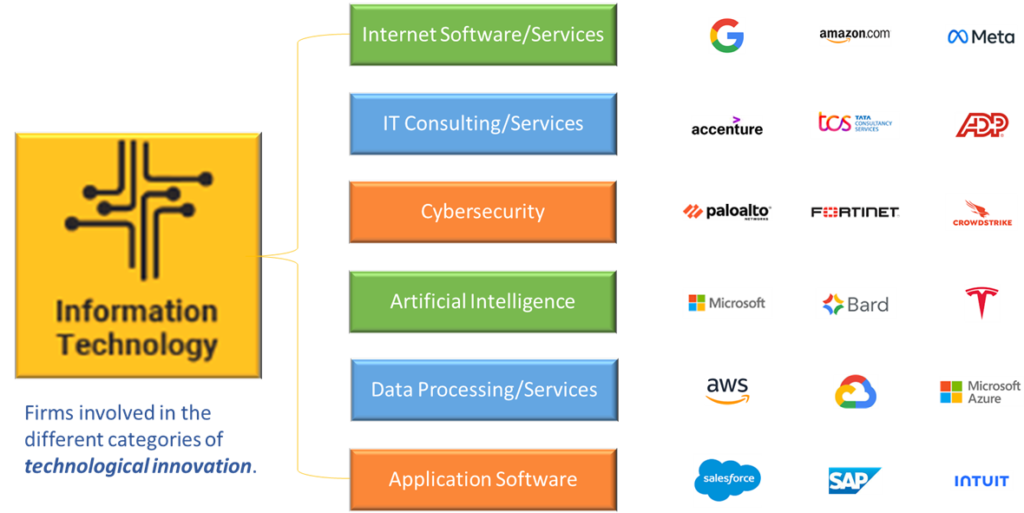 Information Technology Sector, Industries, and Largest Global Businesses - Part 1