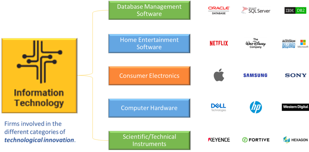 Information Technology Sector, Industries, and Largest Global Businesses - Part 2