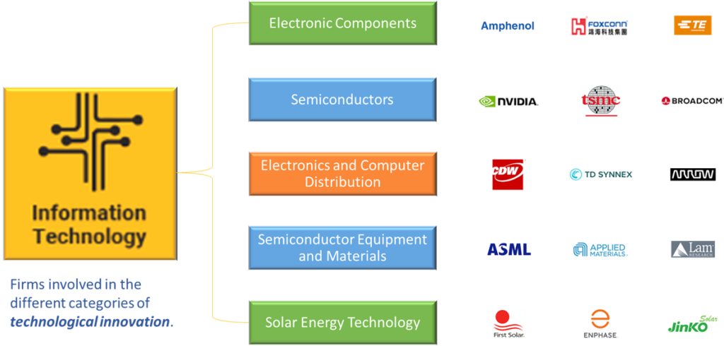 Information Technology Sector, Industries, and Largest Global Businesses - Part 3