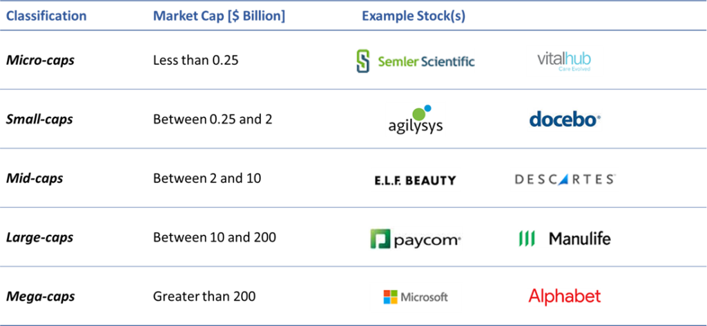 Classifying Stocks by Market Capitalization