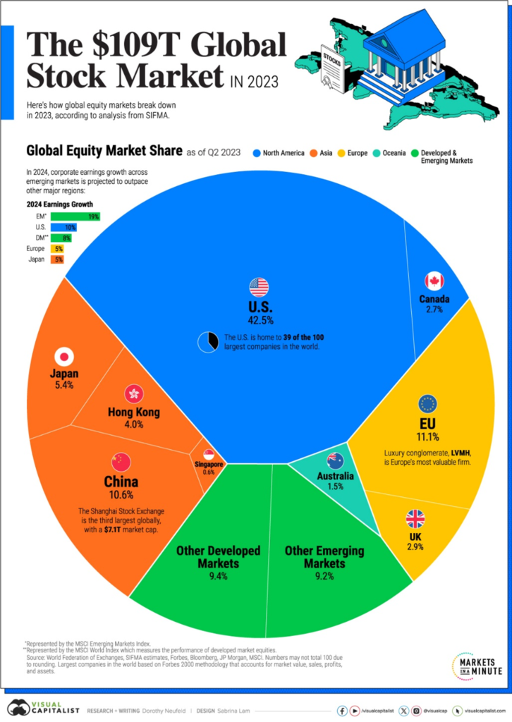 The 109 Trillion Dollar Global Stock Market in 2023 (by Visual Capitalist)