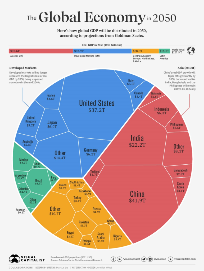 The Global Economy in 2050 (by Visual Capitalist)