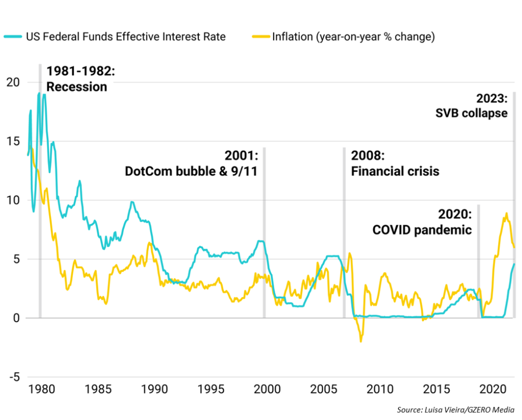 US Federal Funds Effective Interest Rate and Inflation (by Luisa Vieira & GZERO Media)