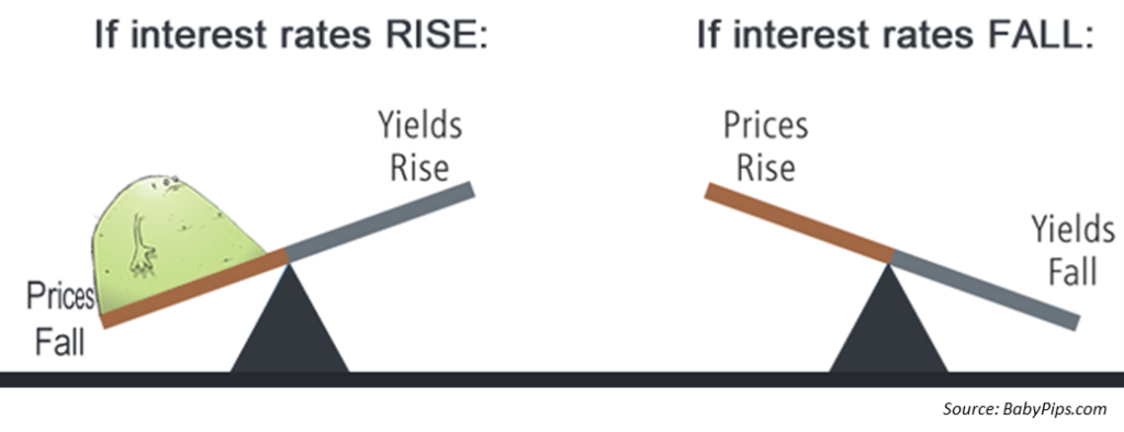 Interest Rates, Bond Prices, And Bond Yields (by BabyPips.com)