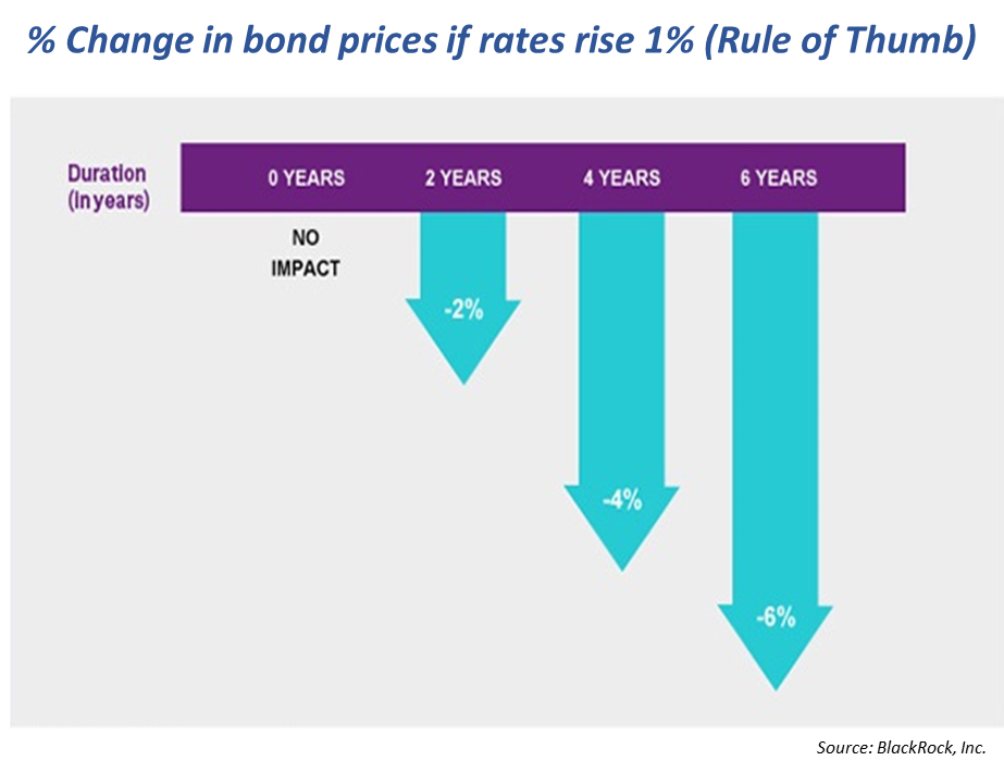 Bond Duration, Interest Rate, And Bond Prices (by BlackRock)