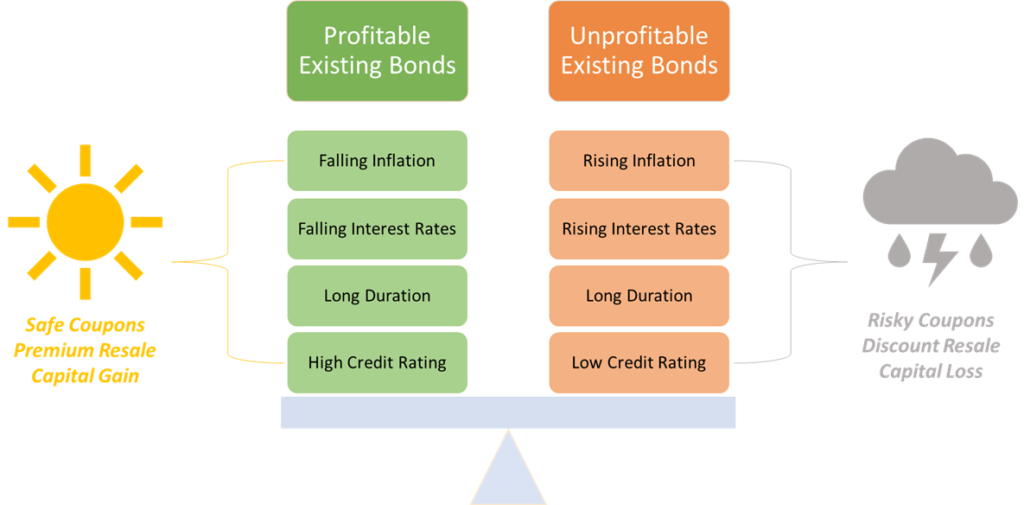 Risk And Reward When Investing In Bonds Or Fixed Income