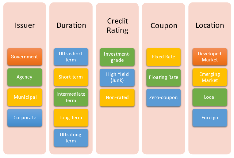 Types Of Fixed Income or Bonds