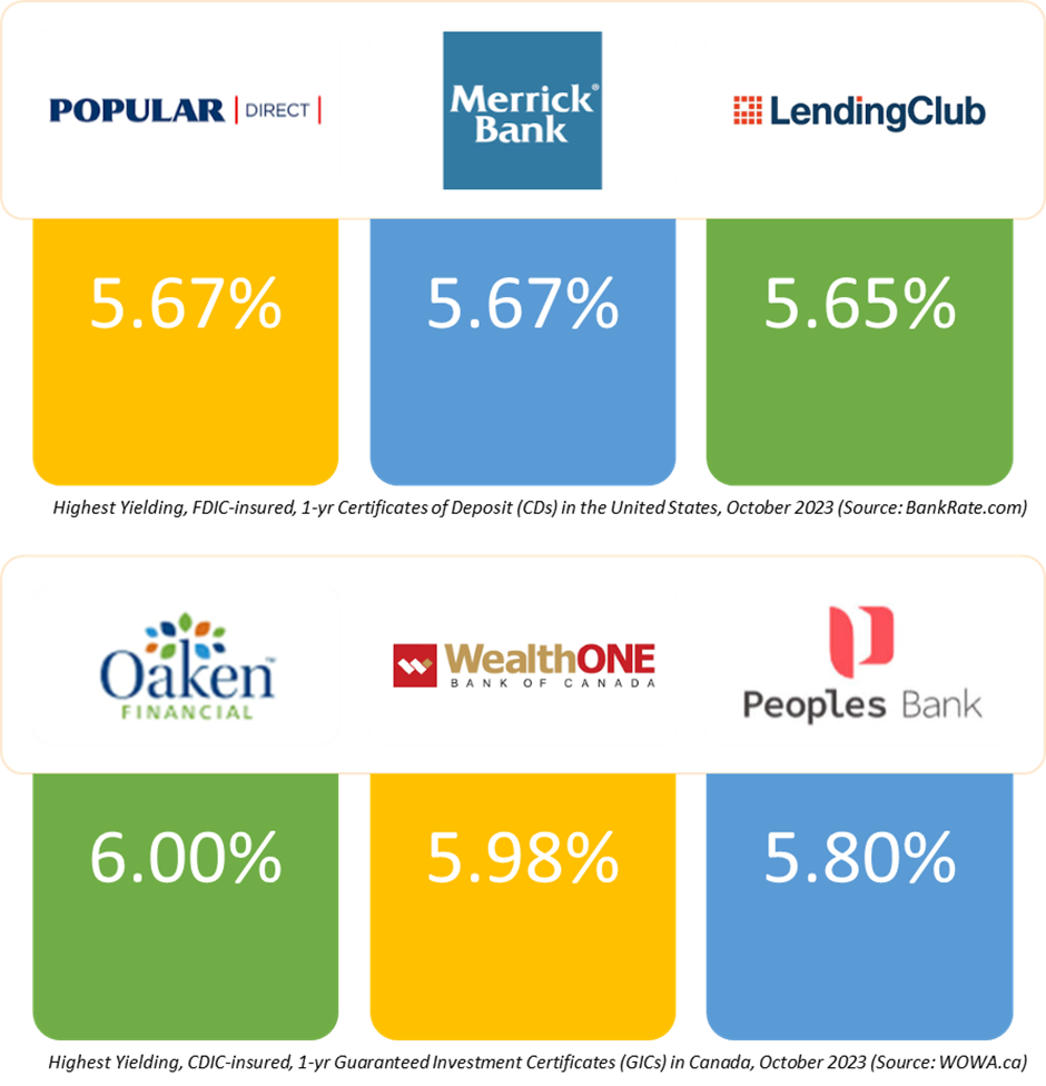 Highest Yielding, CDIC or FDIC-Insured, 1 year GICs or CDs in October 2023