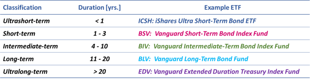 Classifying Fixed Income Or Bonds By Duration