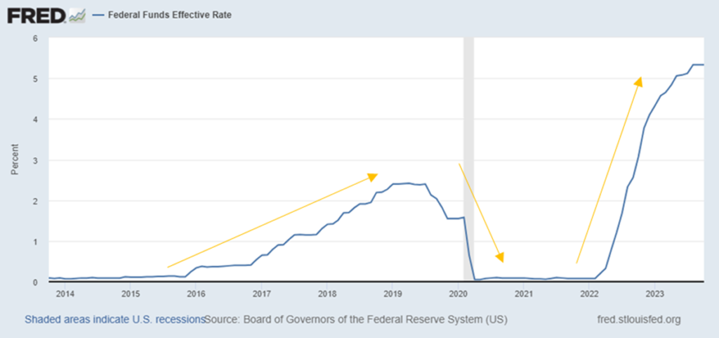 Federal Funds Effective Rate and Bond Yields