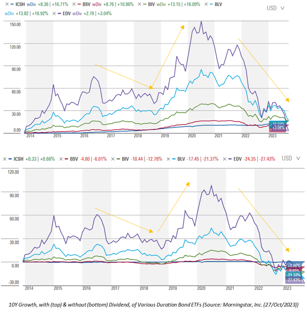 Comparing Bond Yields for Bonds of Different Durations In Varying Interest Rate Regimes