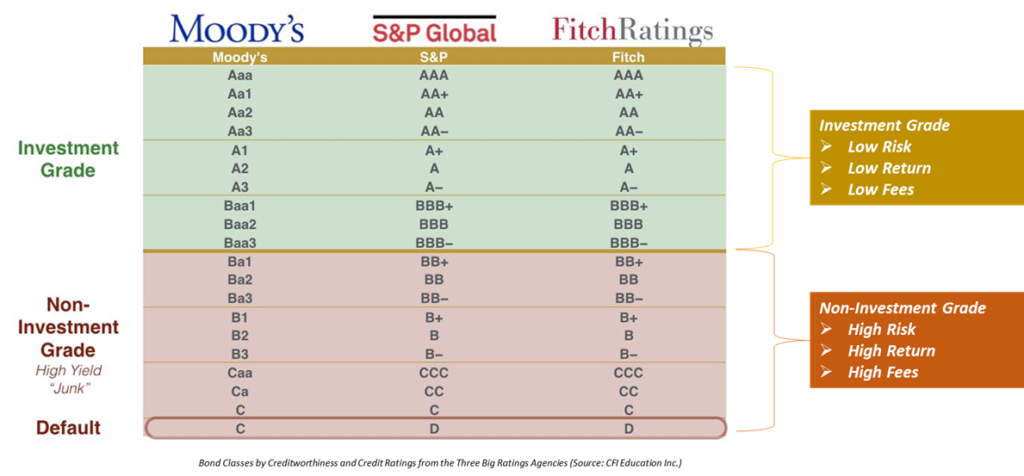 Classifying Fixed Income Or Bonds By Creditworthiness