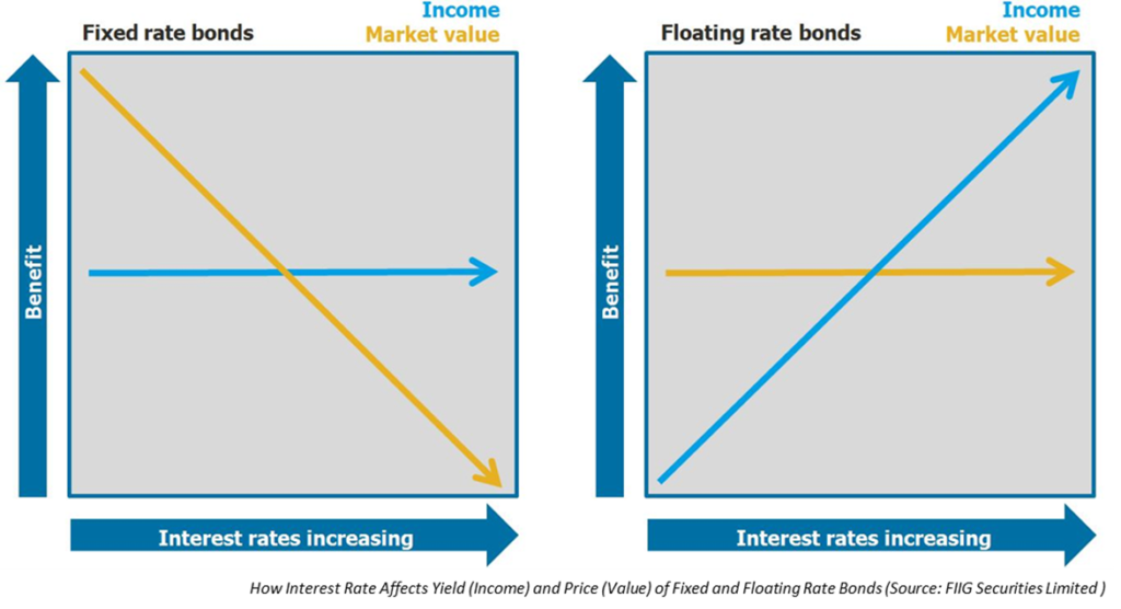 Classifying Fixed Income Or Bonds By Duration