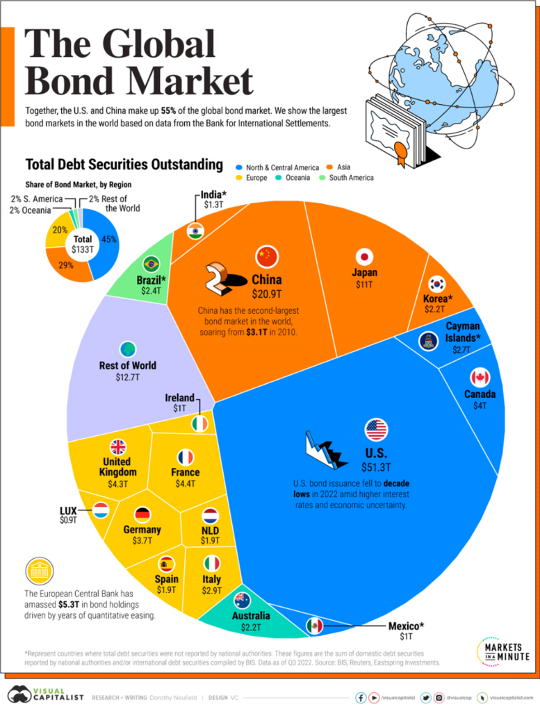 The Global Bond Market (by Visual Capitalist)