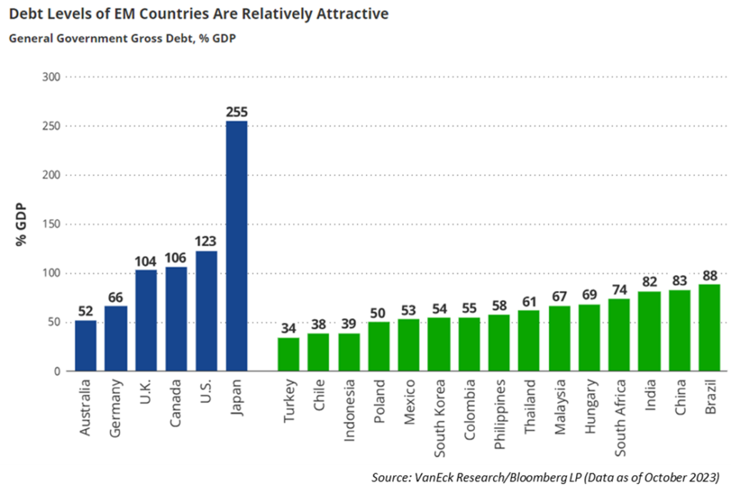 Debt Levels of Emerging Market Countries Are Relatively Attractive