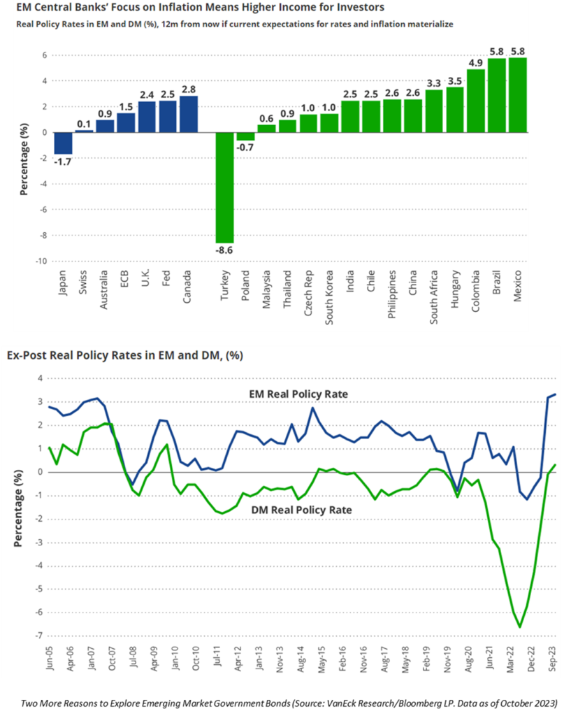 Emerging Market Central Bank Policy Rates