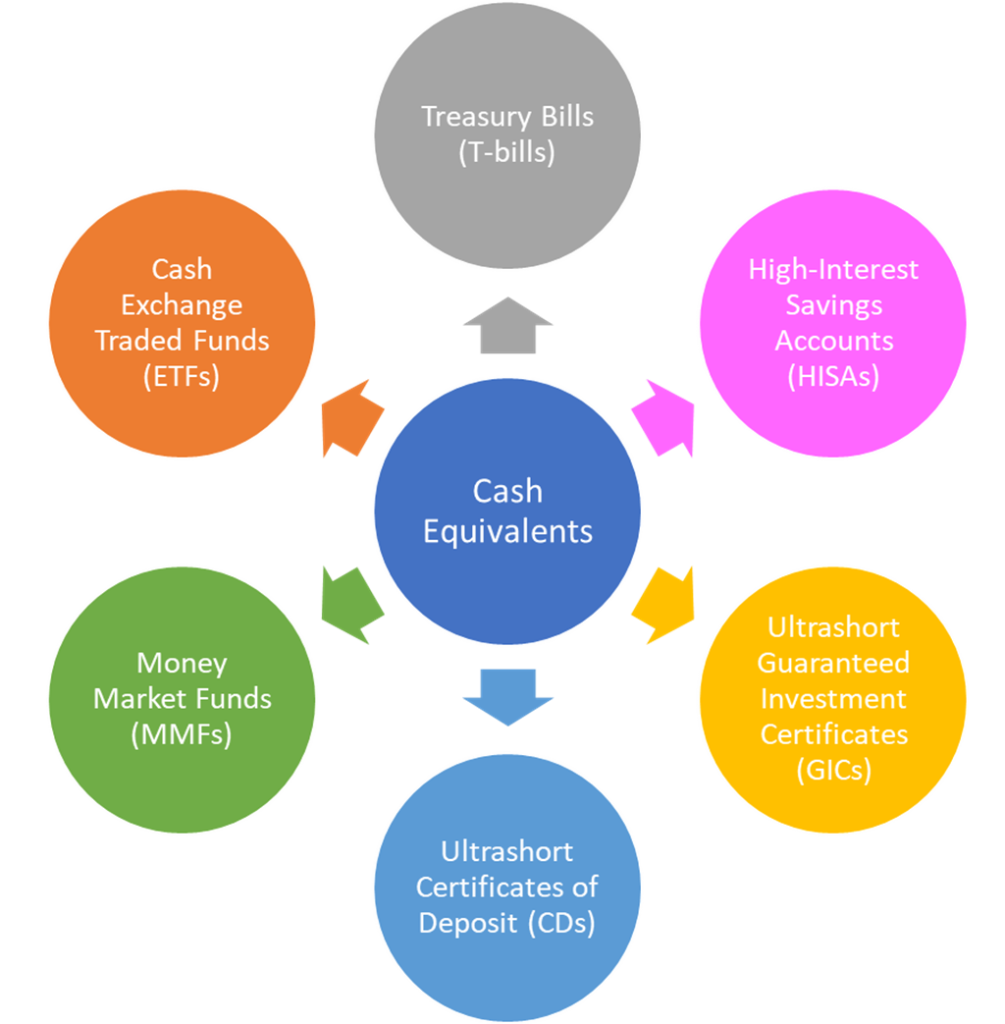 Types of Cash Equivalents