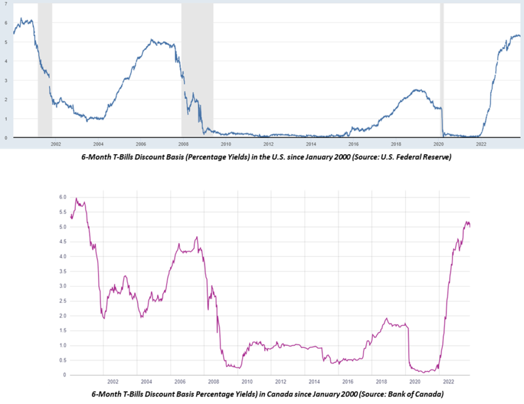 U.S. Federal Reserve and Bank of Canada Discount on 6-Month T-bills as of February 2024