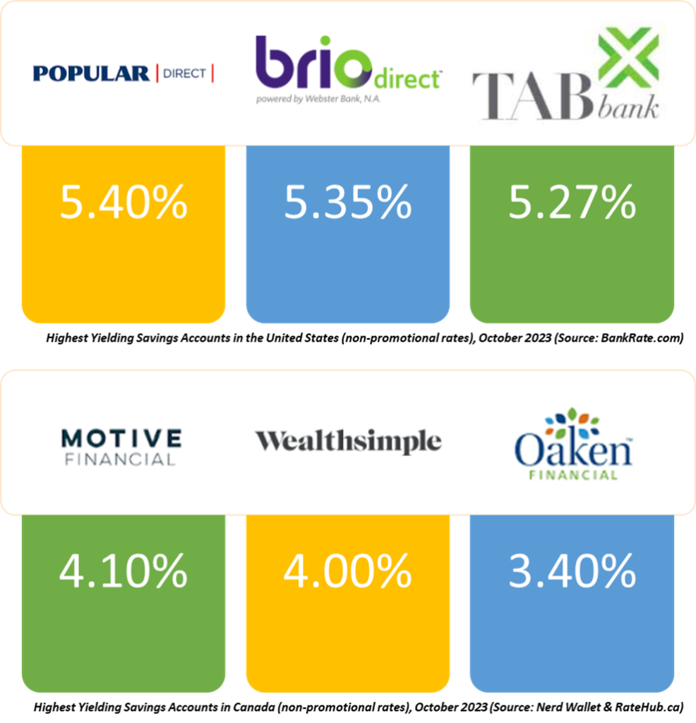 Best High Interest Savings Accounts in the United States and Canada in October 2023