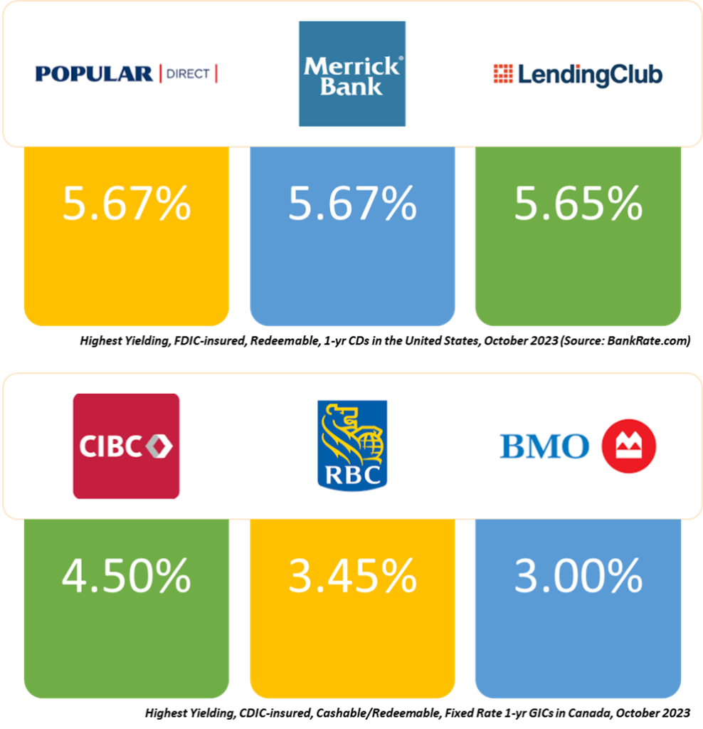 Best GICs and CDs in the United States and Canada in October 2023