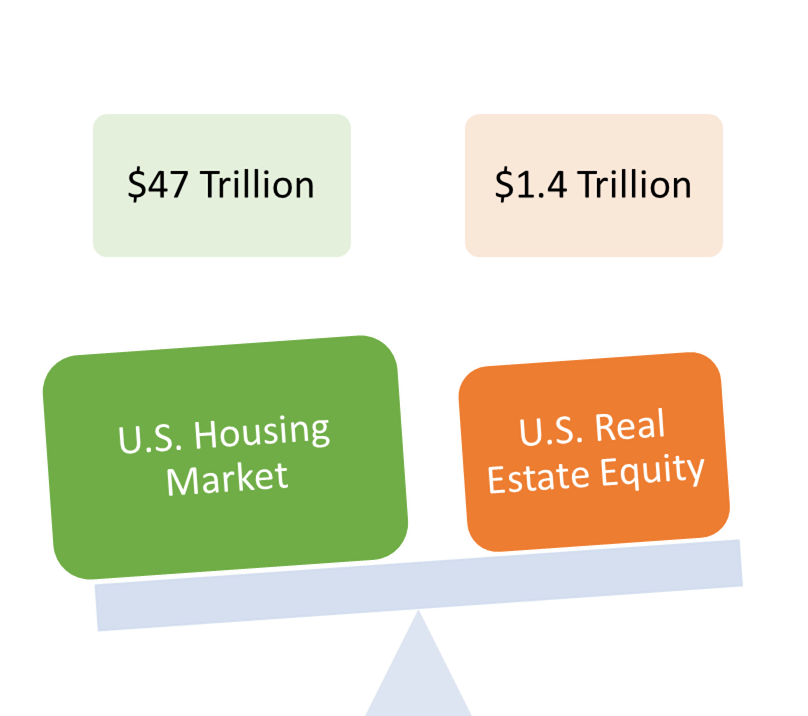 U.S. Financial Real Estate Assets vs Physical Housing Market Size