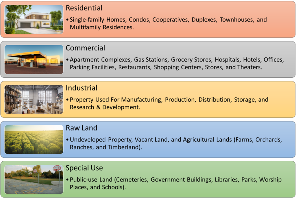 Types Of Real Estate Assets