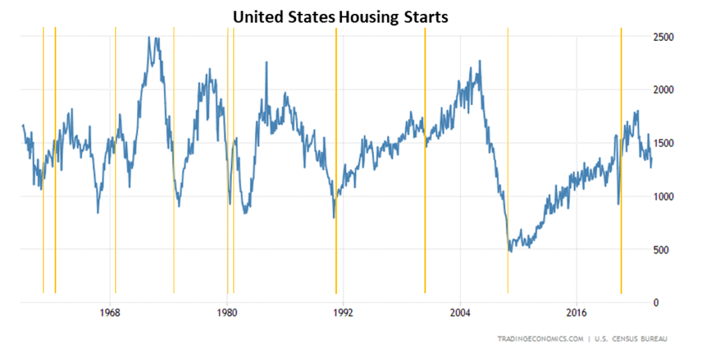 Housing Starts and Recessions