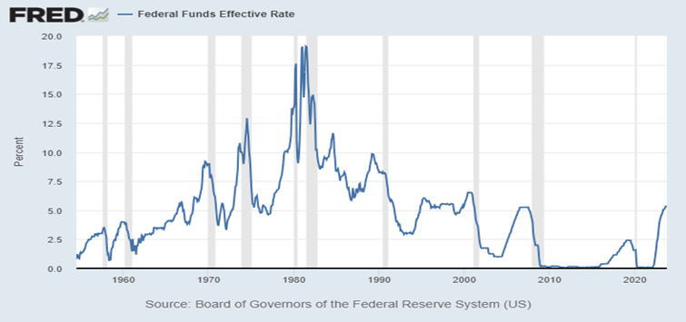 Federal Funds Effective Rate