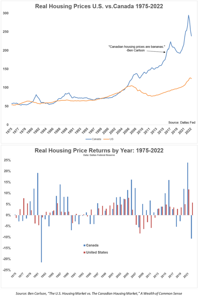 Real Housing Prices and Price Returns by Year US vs Canada 1975-2022