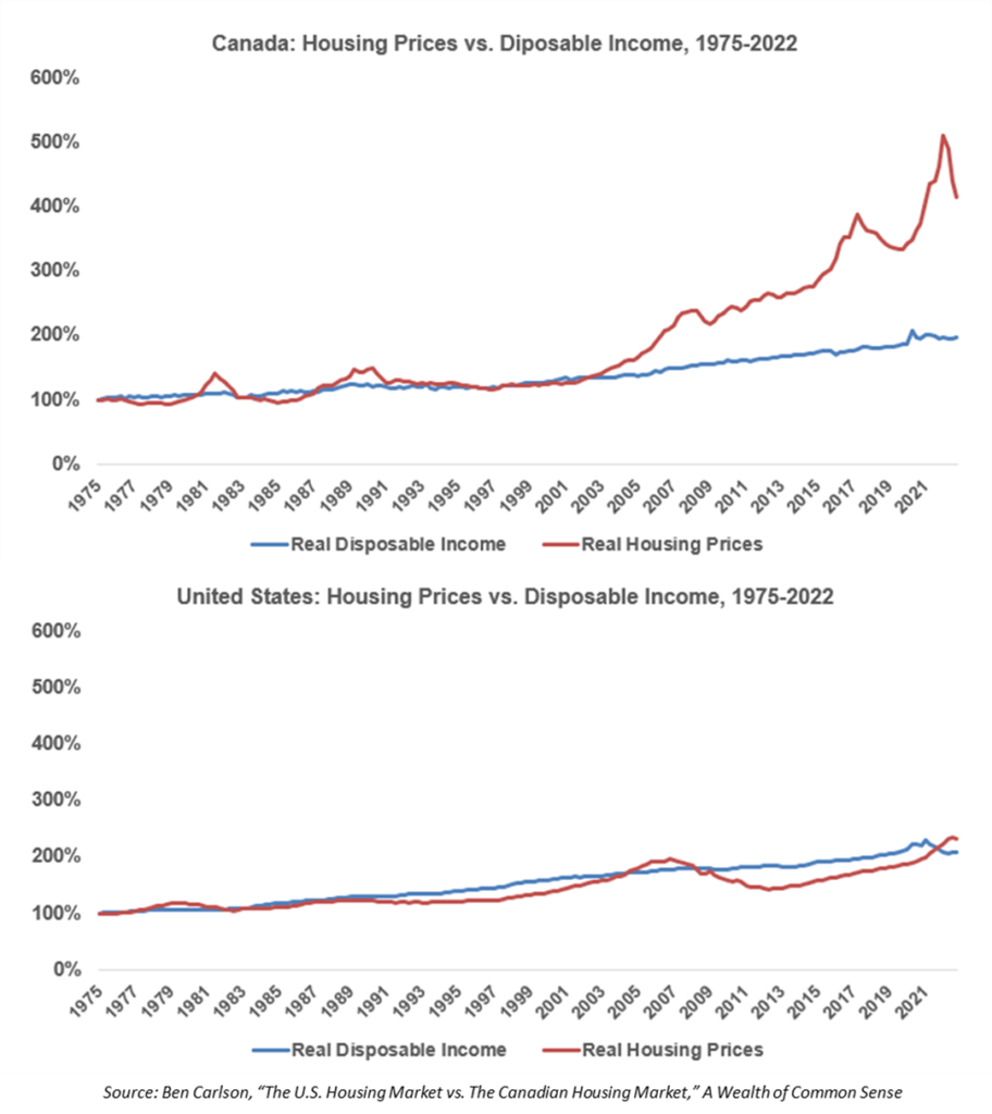 Housing Prices vs Disposable Income US vs Canada 1975-2022