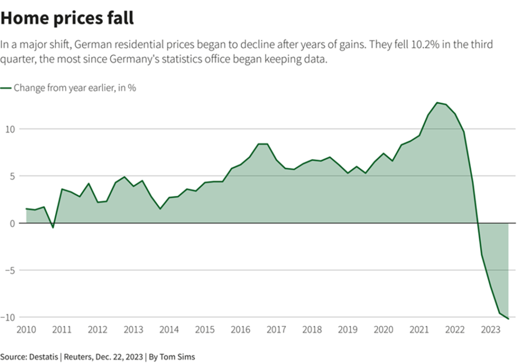 Home Prices Fall in Germany