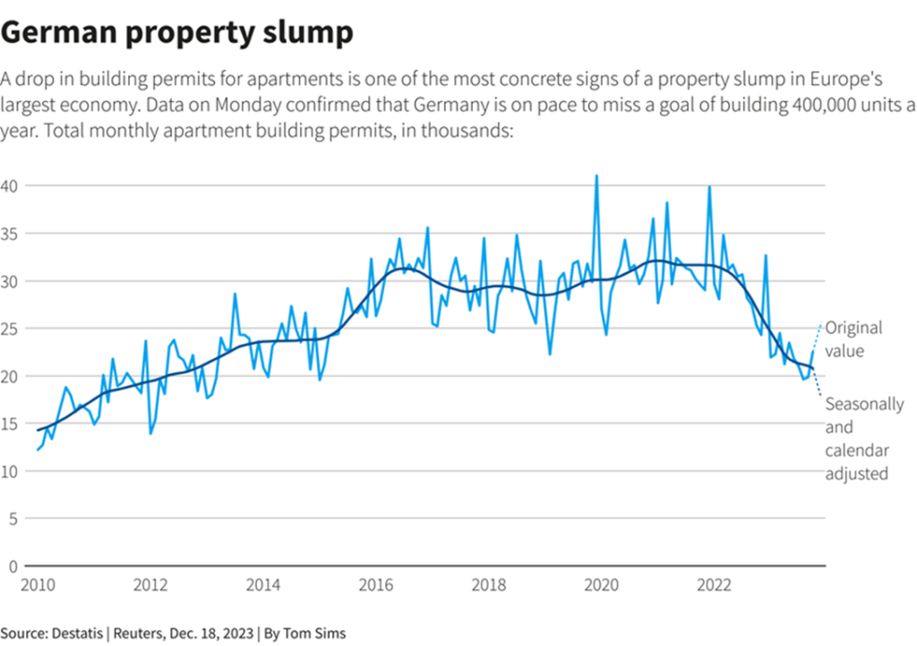 German Property Slump