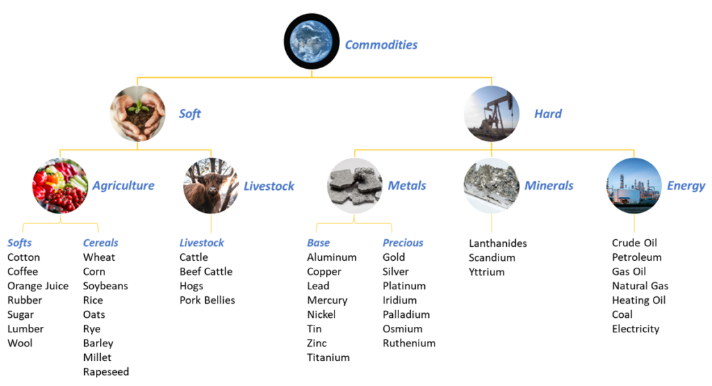 Types of Commodity Assets