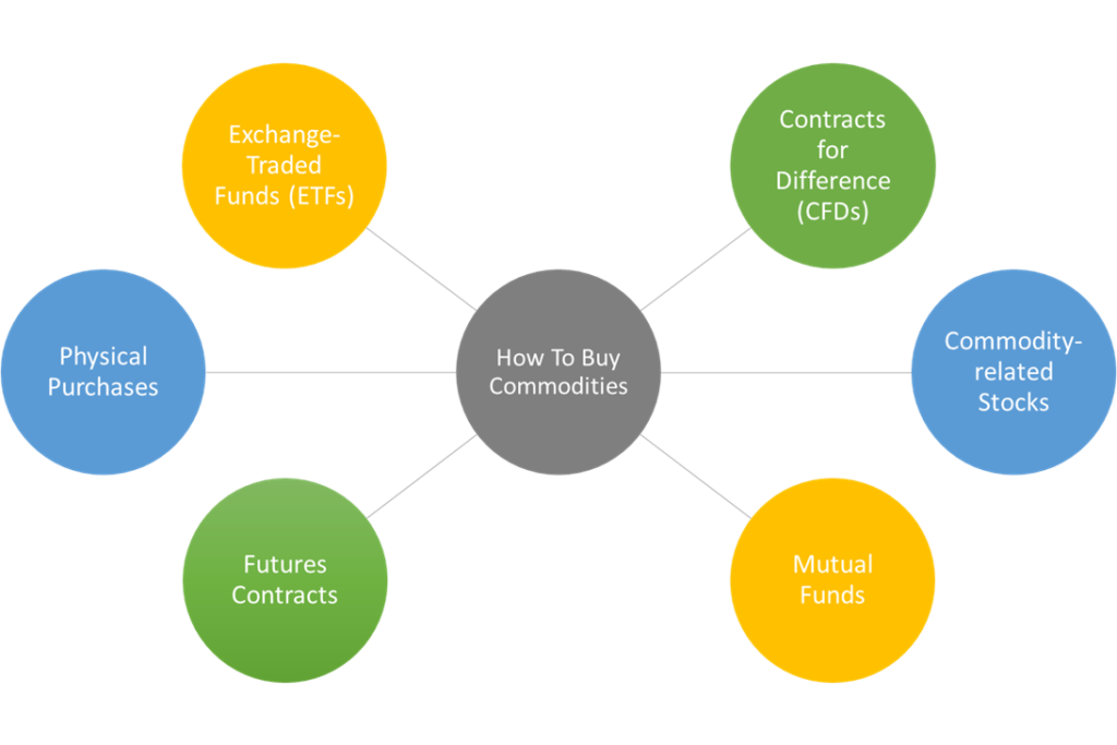 How To Invest In Commodities