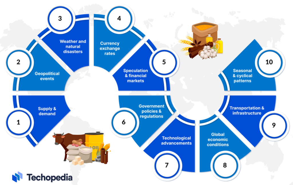 What Drives Commodity Prices (by Technopedia)