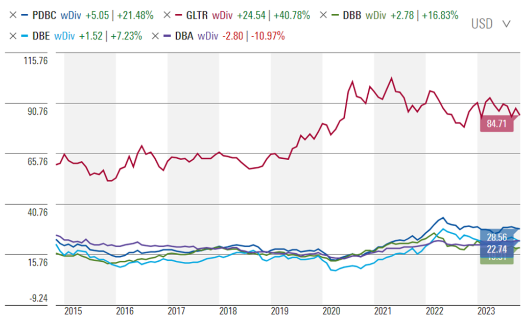 Performance Charts of Five Commodity ETFs (in USD), with and without Dividends, Showing the Benefit of a Diversified Basket