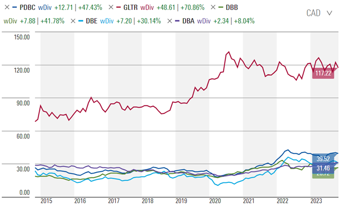 Performance Charts of Five Commodity ETFs (in CAD), with and without Dividends, Showing the Benefit of a Diversified Basket