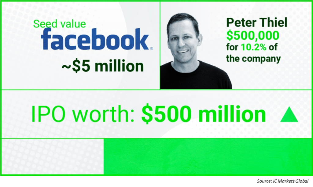 Venture Capitalist Example - Peter Thiel's Early Investment in Facebook