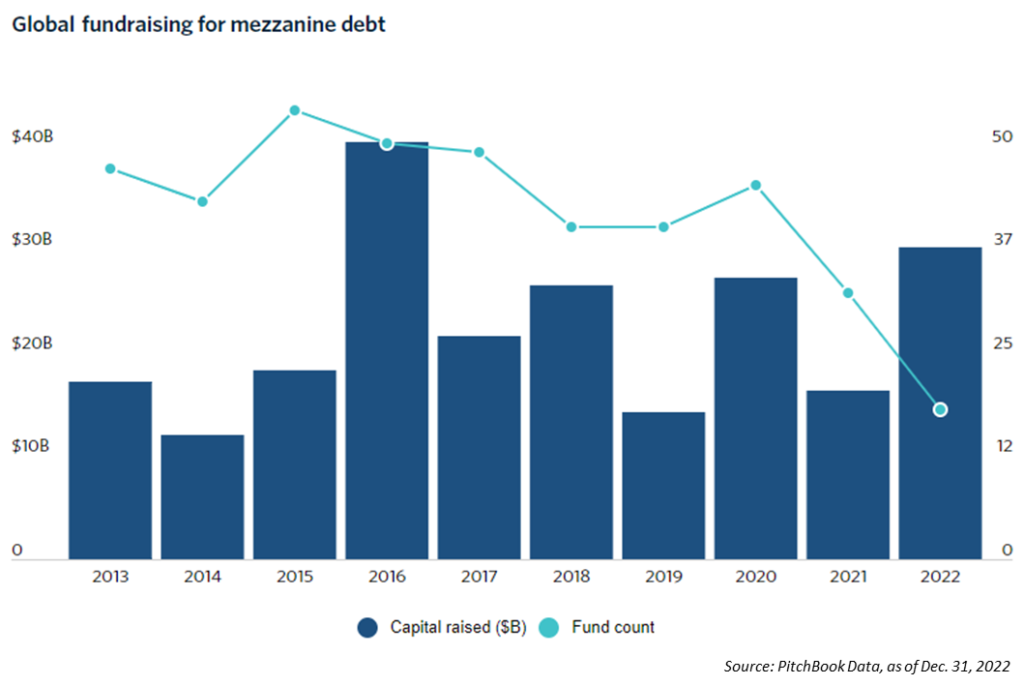 There Is a Renewed Interest in Mezzanine Financing after 2021's Slump